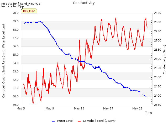 Explore the graph:Conductivity in a new window