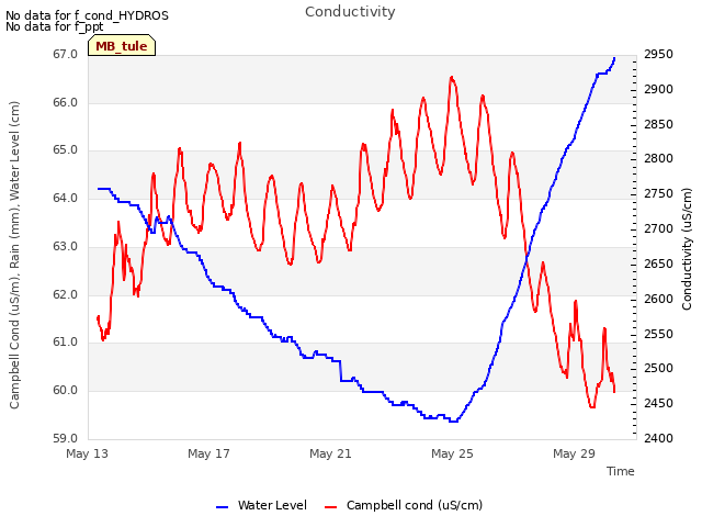 Explore the graph:Conductivity in a new window