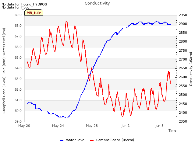 Explore the graph:Conductivity in a new window