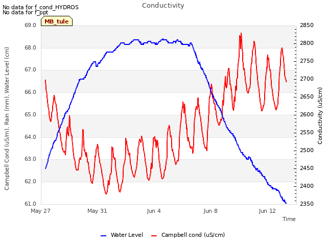 Explore the graph:Conductivity in a new window