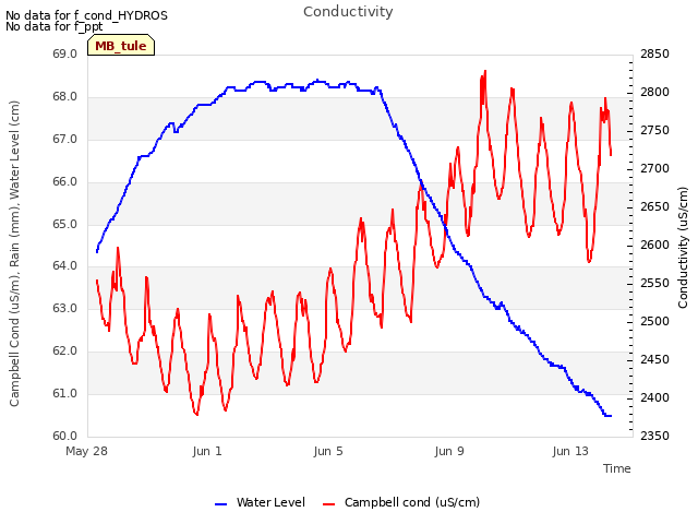 Explore the graph:Conductivity in a new window