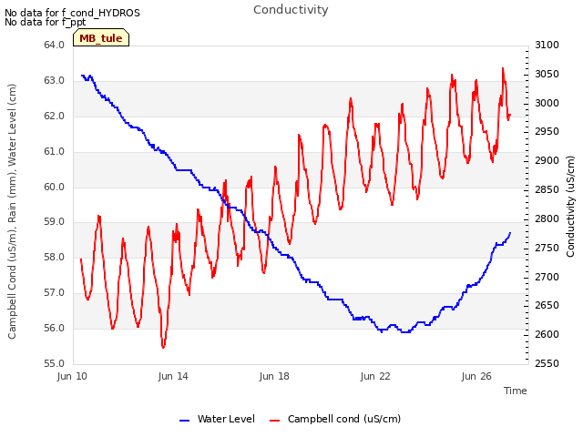 Explore the graph:Conductivity in a new window