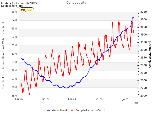 Explore the graph:Conductivity in a new window