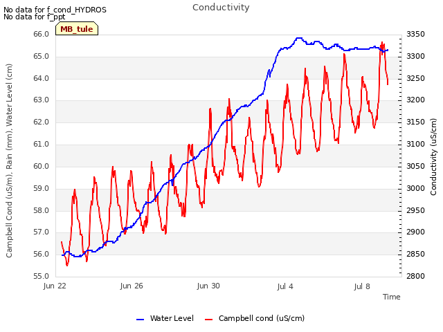 Explore the graph:Conductivity in a new window