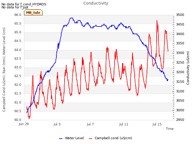 Explore the graph:Conductivity in a new window