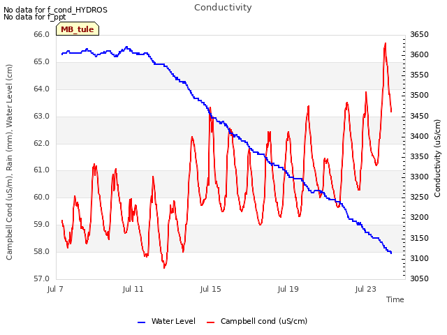 Explore the graph:Conductivity in a new window