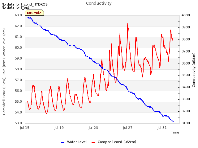 Explore the graph:Conductivity in a new window