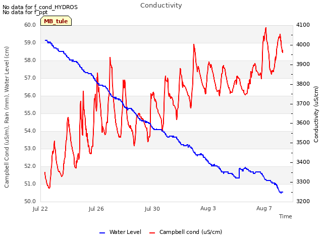 Explore the graph:Conductivity in a new window