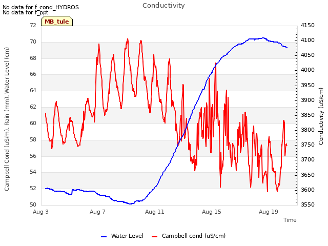 Explore the graph:Conductivity in a new window
