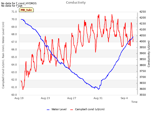 Explore the graph:Conductivity in a new window