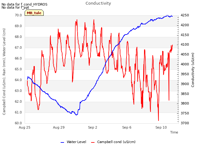 Explore the graph:Conductivity in a new window