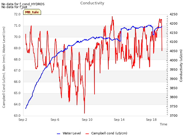 Explore the graph:Conductivity in a new window