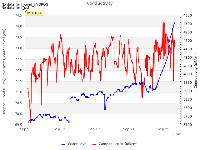 Explore the graph:Conductivity in a new window
