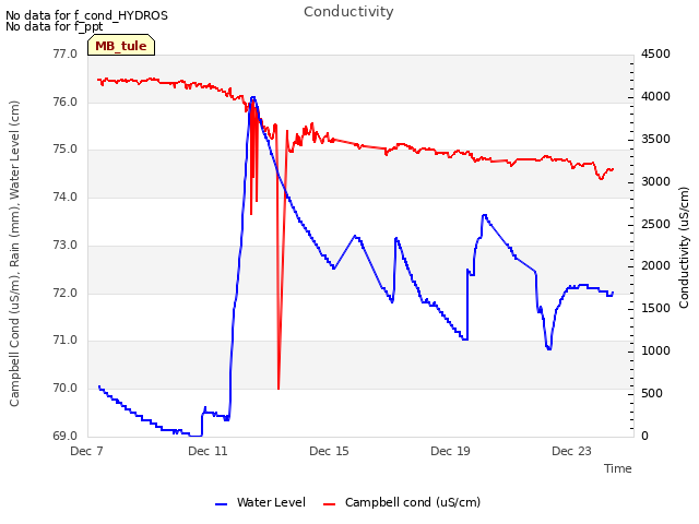 Explore the graph:Conductivity in a new window