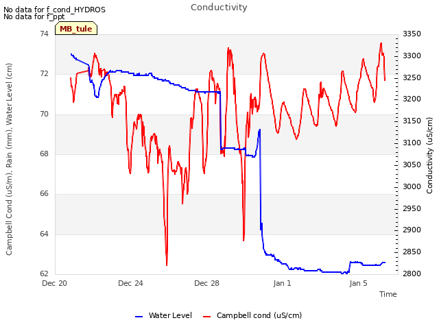 Explore the graph:Conductivity in a new window