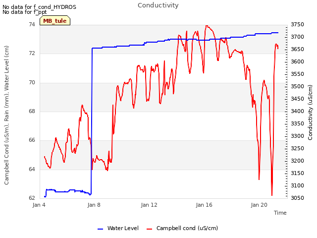 Explore the graph:Conductivity in a new window