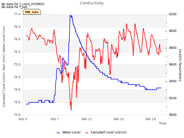 Explore the graph:Conductivity in a new window