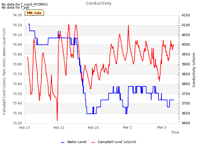 Explore the graph:Conductivity in a new window
