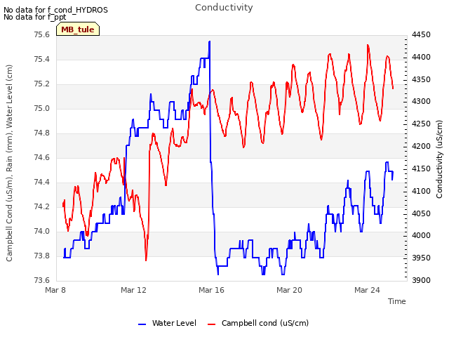 Explore the graph:Conductivity in a new window
