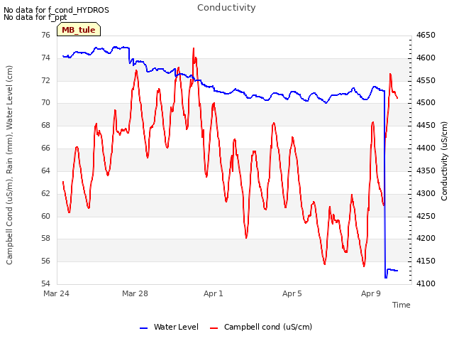 Explore the graph:Conductivity in a new window