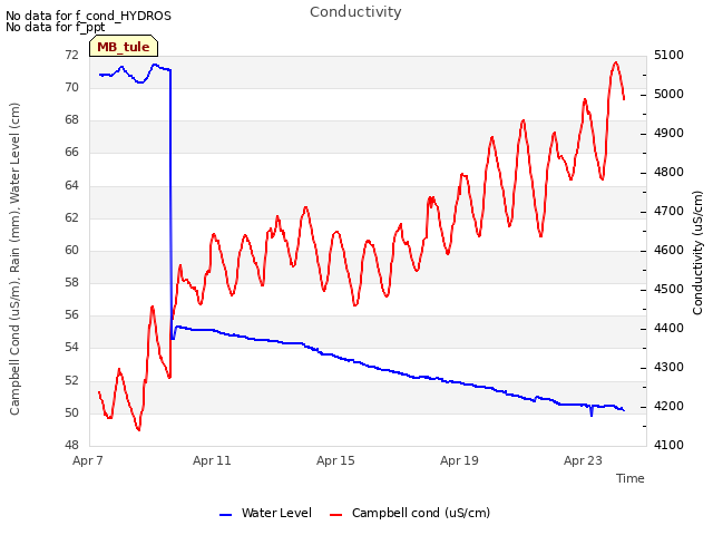Explore the graph:Conductivity in a new window