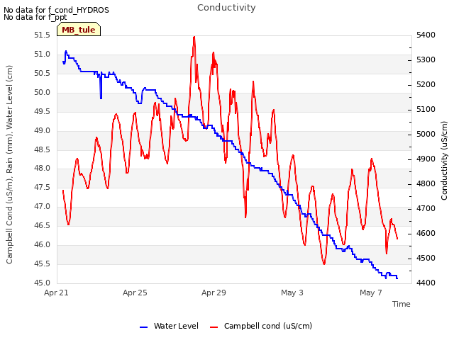 Explore the graph:Conductivity in a new window