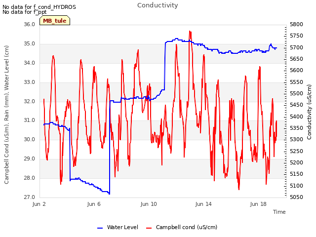 Explore the graph:Conductivity in a new window