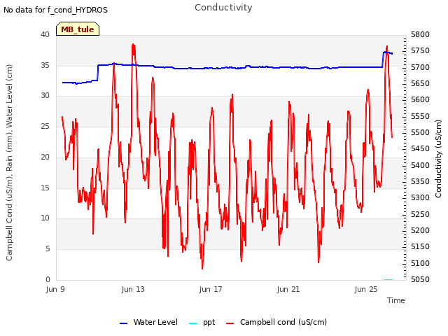 Explore the graph:Conductivity in a new window