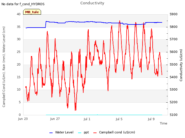 Explore the graph:Conductivity in a new window