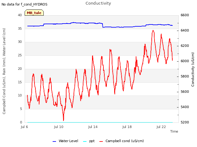 Explore the graph:Conductivity in a new window