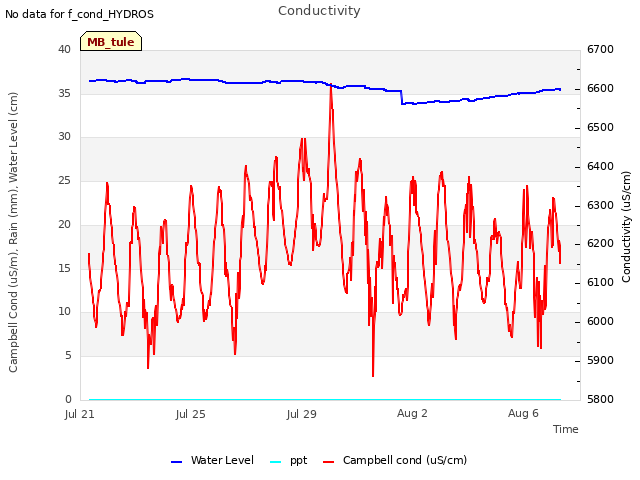 Explore the graph:Conductivity in a new window