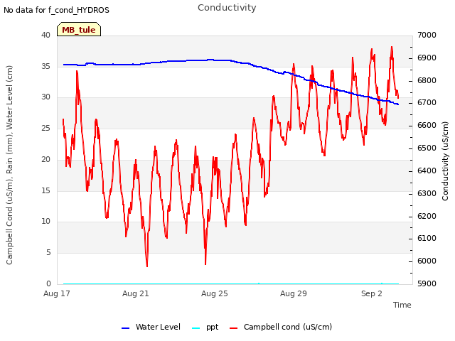 Explore the graph:Conductivity in a new window