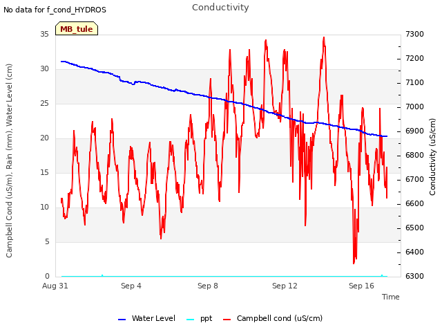 Explore the graph:Conductivity in a new window