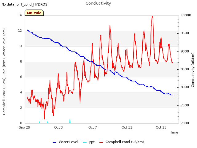 Explore the graph:Conductivity in a new window