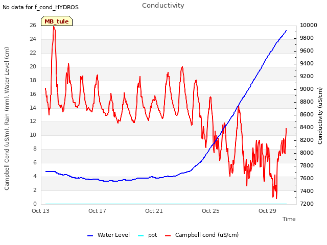 Explore the graph:Conductivity in a new window