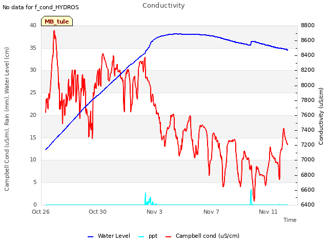 Explore the graph:Conductivity in a new window