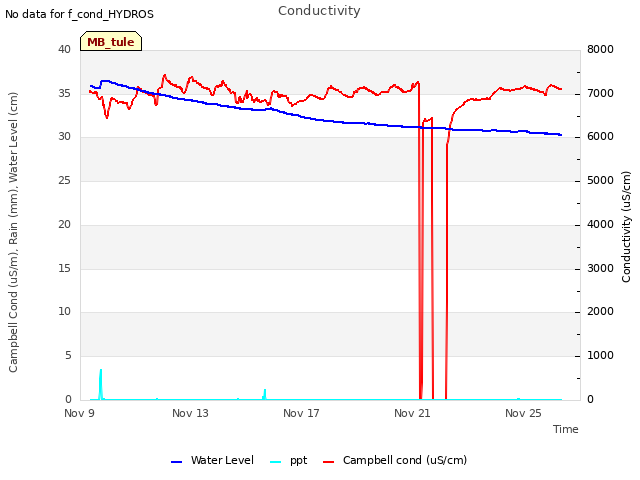Explore the graph:Conductivity in a new window