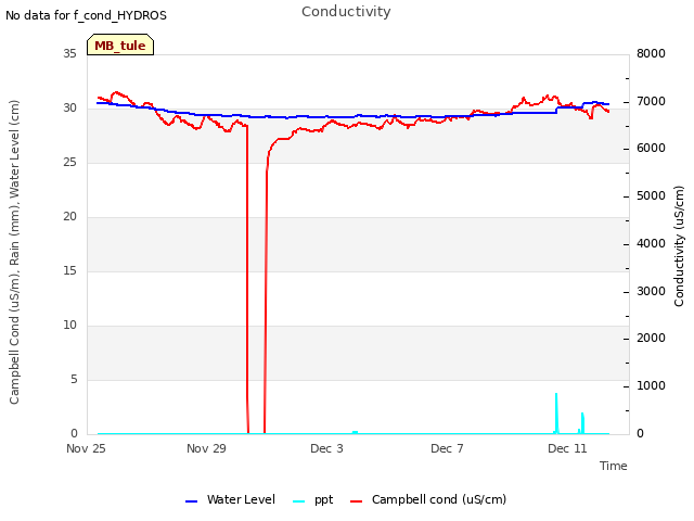 Explore the graph:Conductivity in a new window
