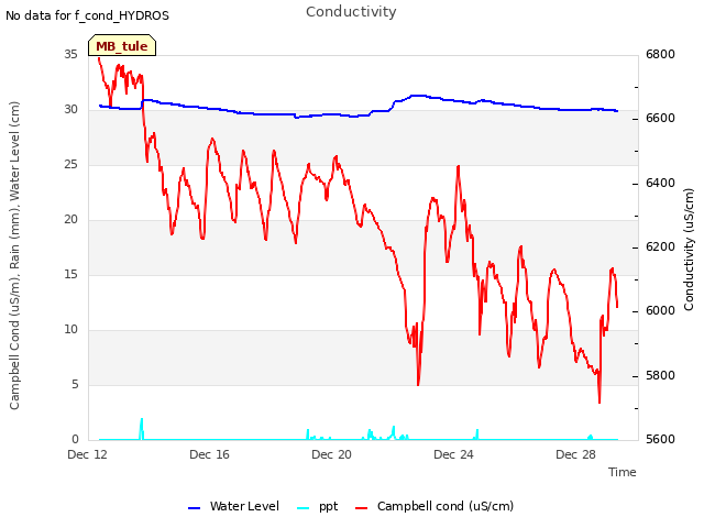 Explore the graph:Conductivity in a new window