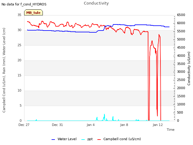 Explore the graph:Conductivity in a new window
