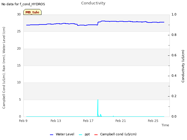 Explore the graph:Conductivity in a new window