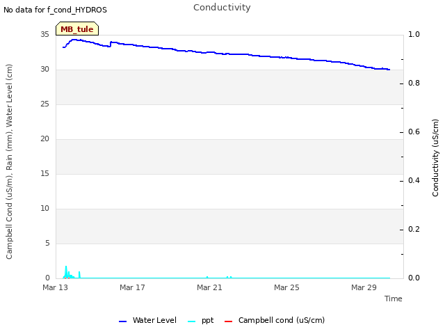 Explore the graph:Conductivity in a new window