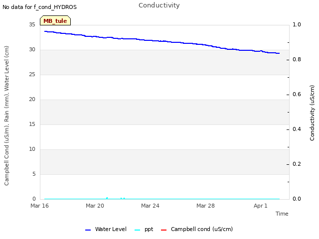 Explore the graph:Conductivity in a new window