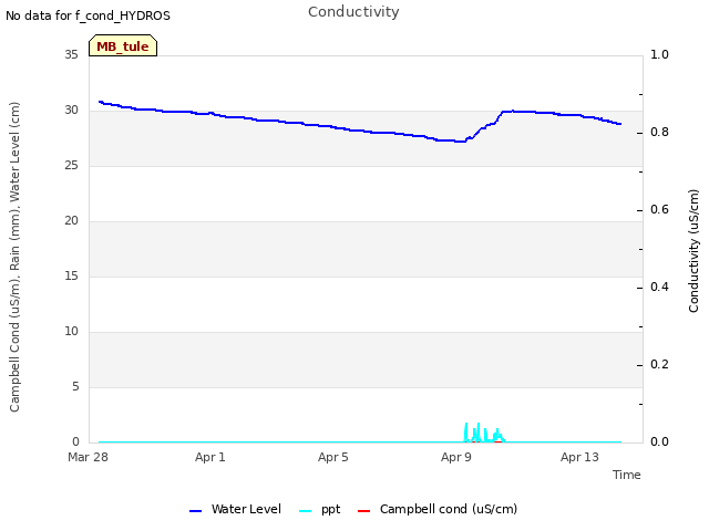 Explore the graph:Conductivity in a new window
