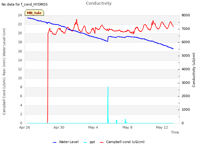 Explore the graph:Conductivity in a new window
