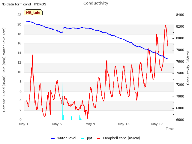 Explore the graph:Conductivity in a new window