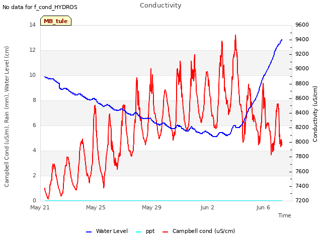 Explore the graph:Conductivity in a new window