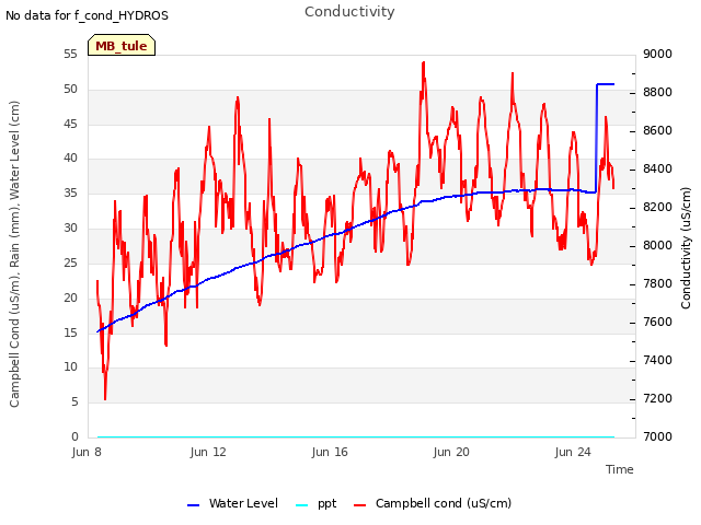 Explore the graph:Conductivity in a new window