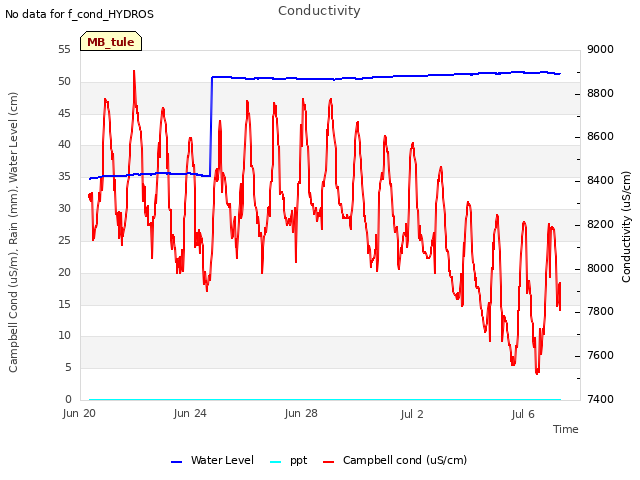 Explore the graph:Conductivity in a new window