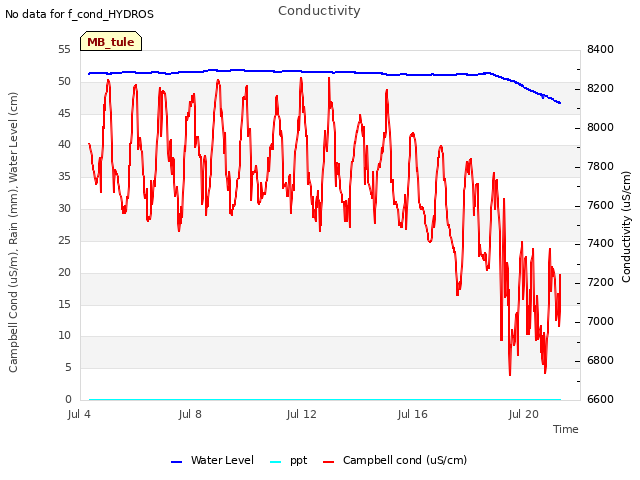 Explore the graph:Conductivity in a new window